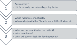 Diagram showing factors affecting patient